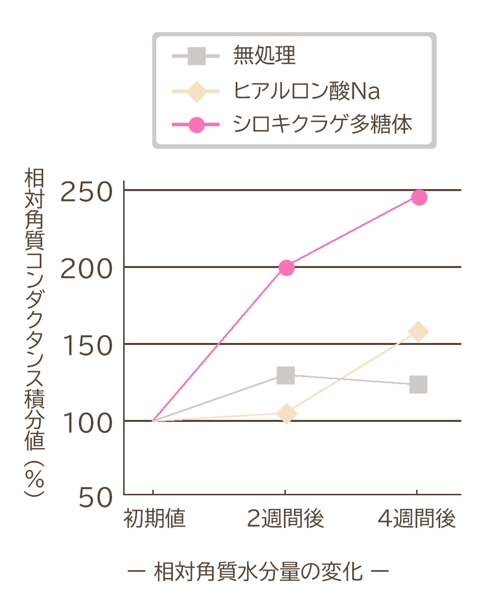 相対角質水分量の変化グラフ