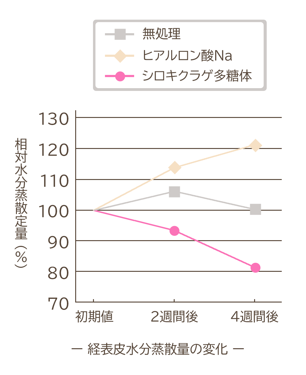 経表皮水分蒸散量の変化グラフ